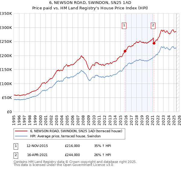6, NEWSON ROAD, SWINDON, SN25 1AD: Price paid vs HM Land Registry's House Price Index