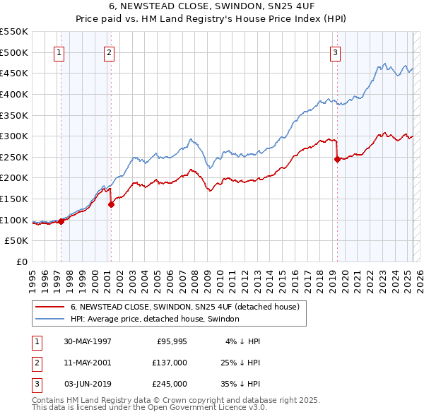 6, NEWSTEAD CLOSE, SWINDON, SN25 4UF: Price paid vs HM Land Registry's House Price Index