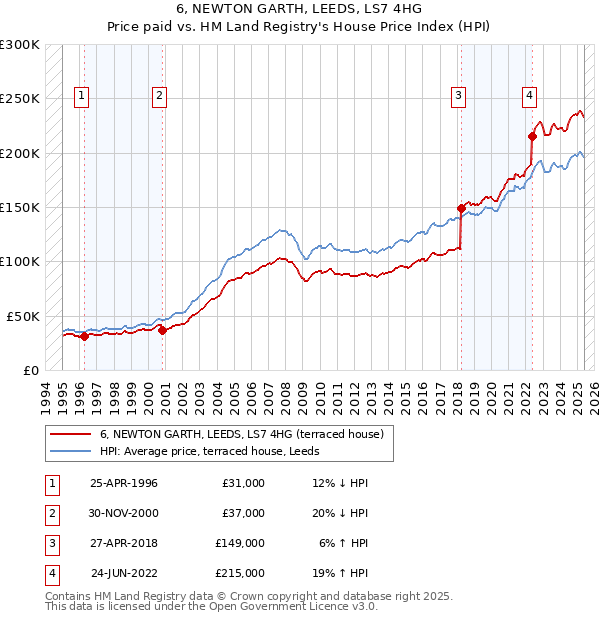 6, NEWTON GARTH, LEEDS, LS7 4HG: Price paid vs HM Land Registry's House Price Index