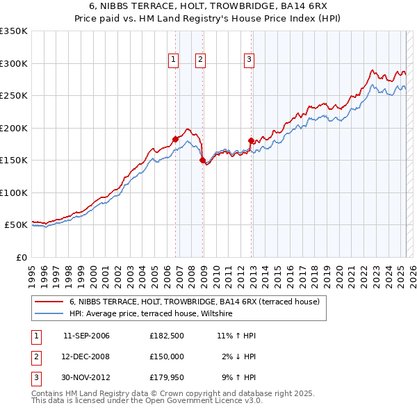 6, NIBBS TERRACE, HOLT, TROWBRIDGE, BA14 6RX: Price paid vs HM Land Registry's House Price Index