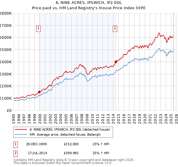 6, NINE ACRES, IPSWICH, IP2 0DL: Price paid vs HM Land Registry's House Price Index