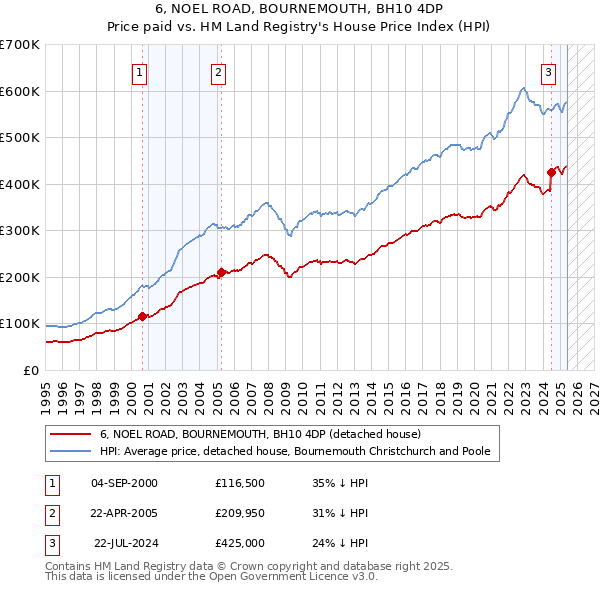 6, NOEL ROAD, BOURNEMOUTH, BH10 4DP: Price paid vs HM Land Registry's House Price Index
