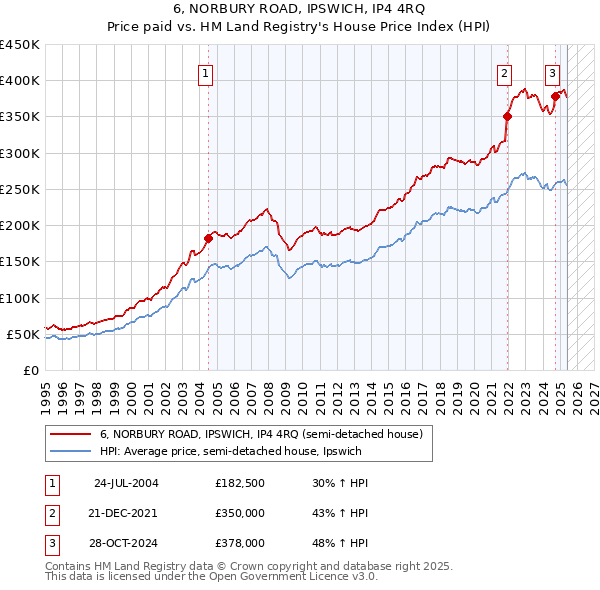 6, NORBURY ROAD, IPSWICH, IP4 4RQ: Price paid vs HM Land Registry's House Price Index