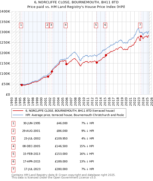 6, NORCLIFFE CLOSE, BOURNEMOUTH, BH11 8TD: Price paid vs HM Land Registry's House Price Index