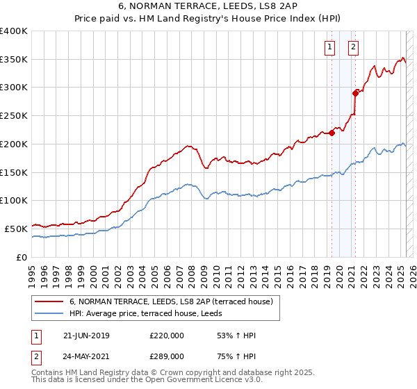 6, NORMAN TERRACE, LEEDS, LS8 2AP: Price paid vs HM Land Registry's House Price Index