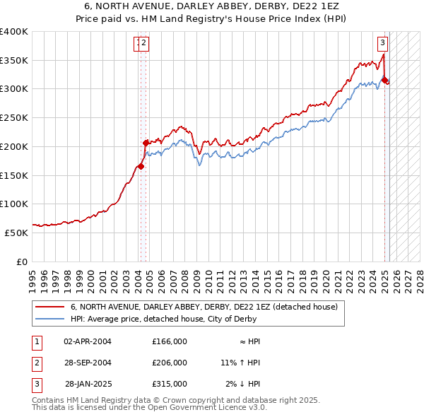 6, NORTH AVENUE, DARLEY ABBEY, DERBY, DE22 1EZ: Price paid vs HM Land Registry's House Price Index