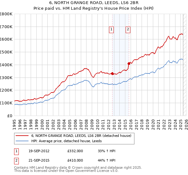 6, NORTH GRANGE ROAD, LEEDS, LS6 2BR: Price paid vs HM Land Registry's House Price Index