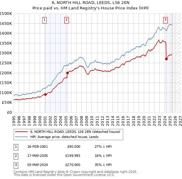 6, NORTH HILL ROAD, LEEDS, LS6 2EN: Price paid vs HM Land Registry's House Price Index