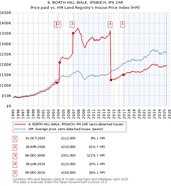 6, NORTH HILL WALK, IPSWICH, IP4 2AR: Price paid vs HM Land Registry's House Price Index