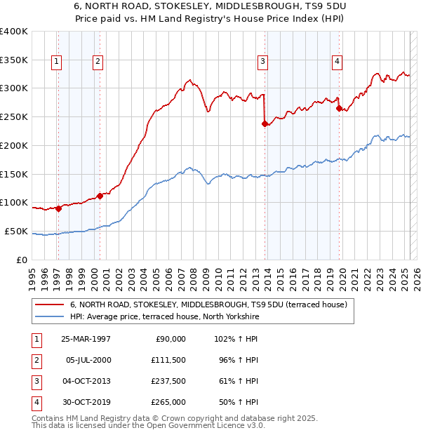 6, NORTH ROAD, STOKESLEY, MIDDLESBROUGH, TS9 5DU: Price paid vs HM Land Registry's House Price Index