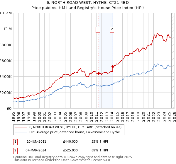 6, NORTH ROAD WEST, HYTHE, CT21 4BD: Price paid vs HM Land Registry's House Price Index