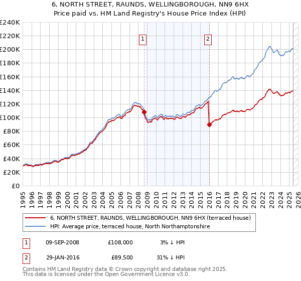 6, NORTH STREET, RAUNDS, WELLINGBOROUGH, NN9 6HX: Price paid vs HM Land Registry's House Price Index