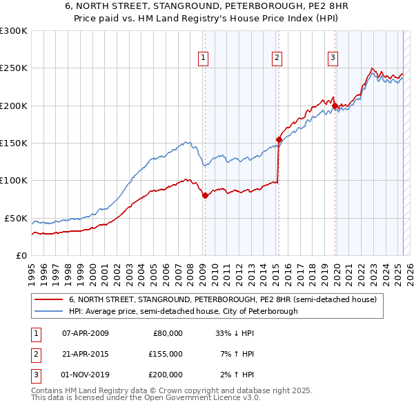 6, NORTH STREET, STANGROUND, PETERBOROUGH, PE2 8HR: Price paid vs HM Land Registry's House Price Index