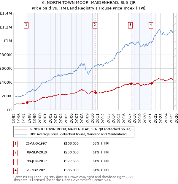 6, NORTH TOWN MOOR, MAIDENHEAD, SL6 7JR: Price paid vs HM Land Registry's House Price Index