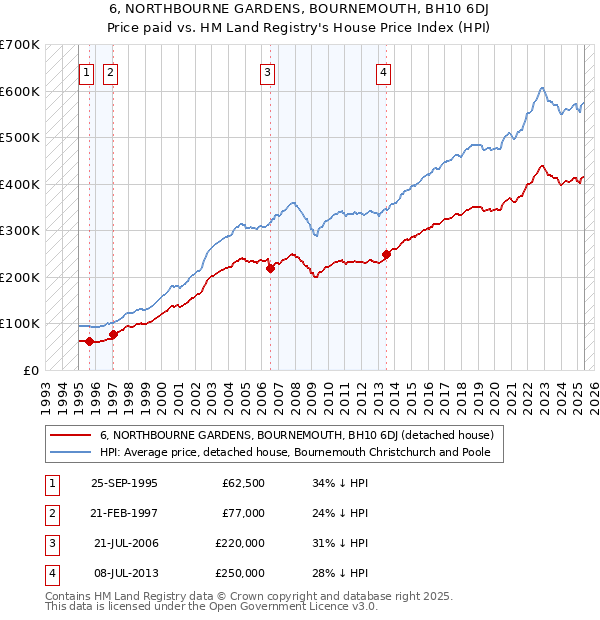 6, NORTHBOURNE GARDENS, BOURNEMOUTH, BH10 6DJ: Price paid vs HM Land Registry's House Price Index