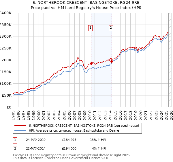 6, NORTHBROOK CRESCENT, BASINGSTOKE, RG24 9RB: Price paid vs HM Land Registry's House Price Index