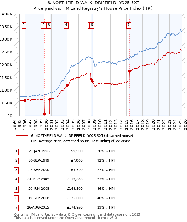 6, NORTHFIELD WALK, DRIFFIELD, YO25 5XT: Price paid vs HM Land Registry's House Price Index