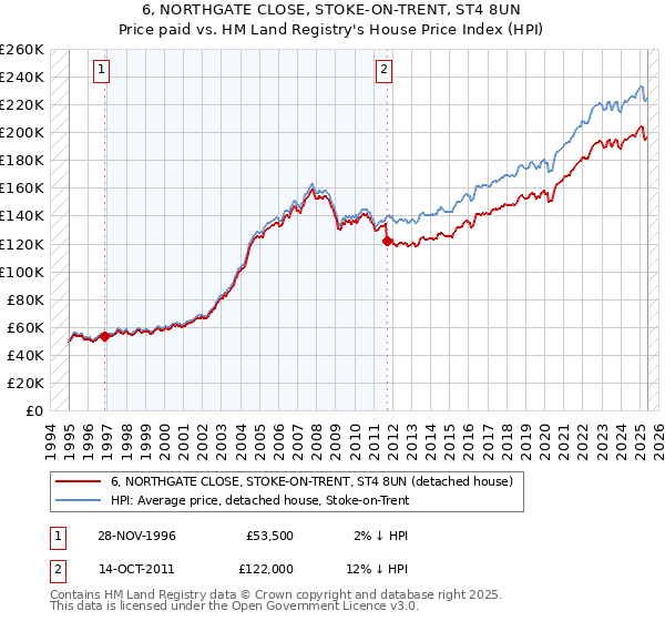 6, NORTHGATE CLOSE, STOKE-ON-TRENT, ST4 8UN: Price paid vs HM Land Registry's House Price Index