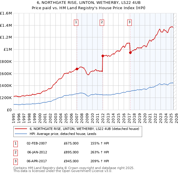 6, NORTHGATE RISE, LINTON, WETHERBY, LS22 4UB: Price paid vs HM Land Registry's House Price Index