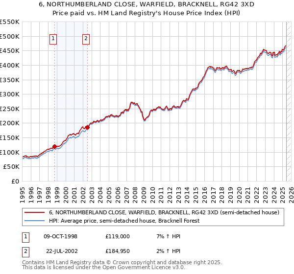 6, NORTHUMBERLAND CLOSE, WARFIELD, BRACKNELL, RG42 3XD: Price paid vs HM Land Registry's House Price Index