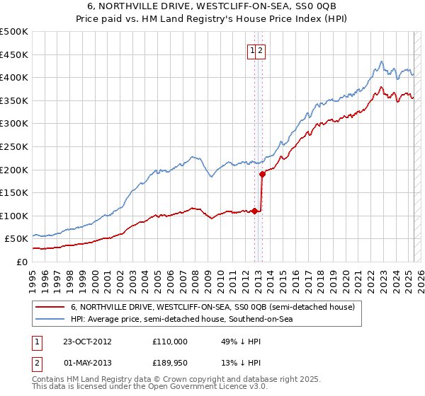 6, NORTHVILLE DRIVE, WESTCLIFF-ON-SEA, SS0 0QB: Price paid vs HM Land Registry's House Price Index