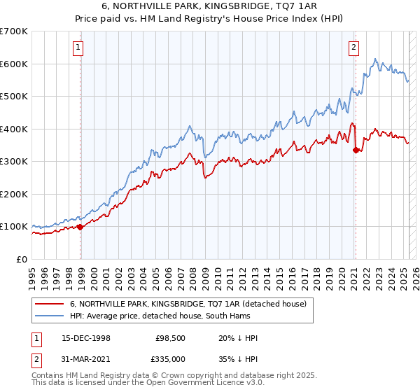 6, NORTHVILLE PARK, KINGSBRIDGE, TQ7 1AR: Price paid vs HM Land Registry's House Price Index