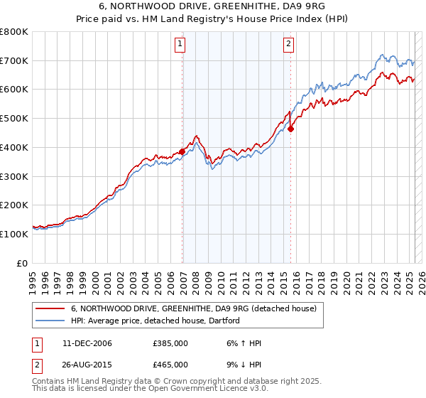 6, NORTHWOOD DRIVE, GREENHITHE, DA9 9RG: Price paid vs HM Land Registry's House Price Index