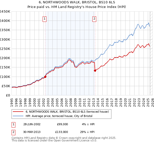 6, NORTHWOODS WALK, BRISTOL, BS10 6LS: Price paid vs HM Land Registry's House Price Index
