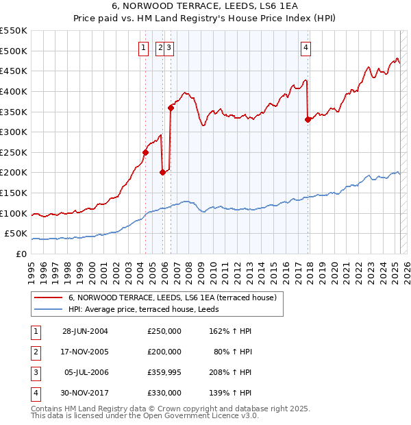 6, NORWOOD TERRACE, LEEDS, LS6 1EA: Price paid vs HM Land Registry's House Price Index