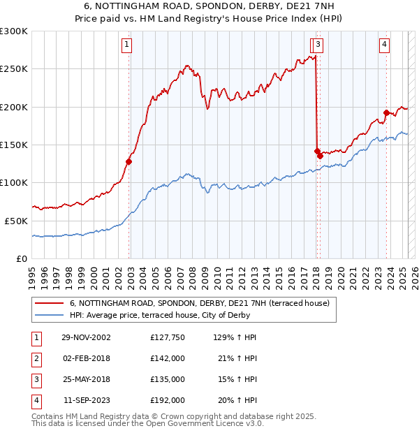 6, NOTTINGHAM ROAD, SPONDON, DERBY, DE21 7NH: Price paid vs HM Land Registry's House Price Index