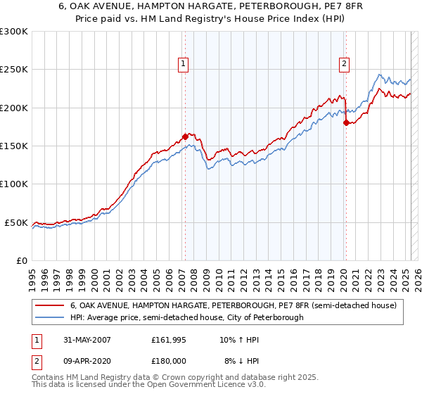 6, OAK AVENUE, HAMPTON HARGATE, PETERBOROUGH, PE7 8FR: Price paid vs HM Land Registry's House Price Index