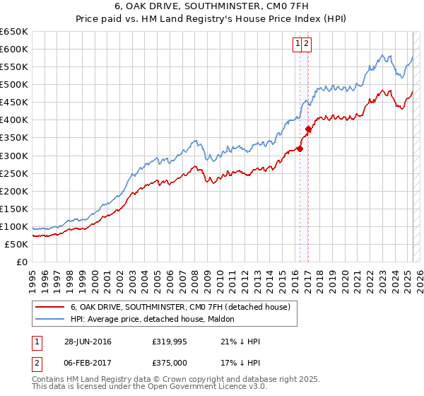 6, OAK DRIVE, SOUTHMINSTER, CM0 7FH: Price paid vs HM Land Registry's House Price Index
