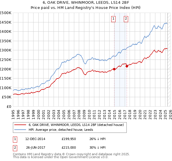 6, OAK DRIVE, WHINMOOR, LEEDS, LS14 2BF: Price paid vs HM Land Registry's House Price Index
