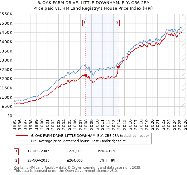 6, OAK FARM DRIVE, LITTLE DOWNHAM, ELY, CB6 2EA: Price paid vs HM Land Registry's House Price Index