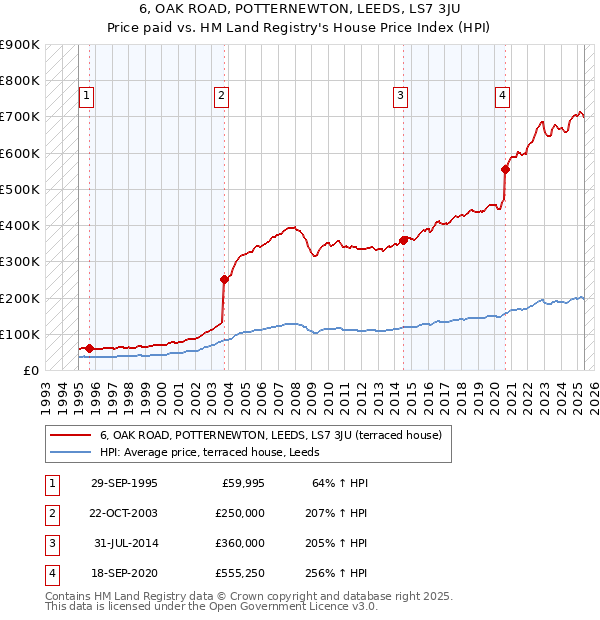 6, OAK ROAD, POTTERNEWTON, LEEDS, LS7 3JU: Price paid vs HM Land Registry's House Price Index