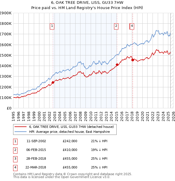 6, OAK TREE DRIVE, LISS, GU33 7HW: Price paid vs HM Land Registry's House Price Index