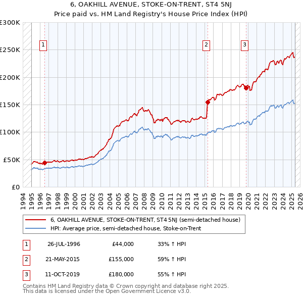 6, OAKHILL AVENUE, STOKE-ON-TRENT, ST4 5NJ: Price paid vs HM Land Registry's House Price Index