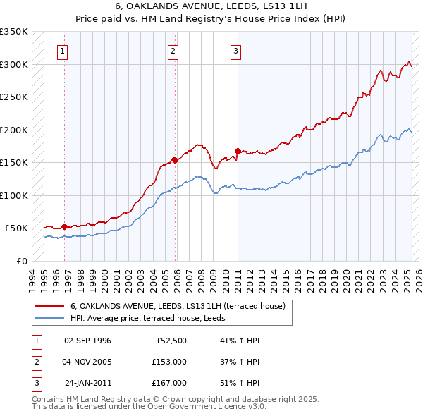 6, OAKLANDS AVENUE, LEEDS, LS13 1LH: Price paid vs HM Land Registry's House Price Index