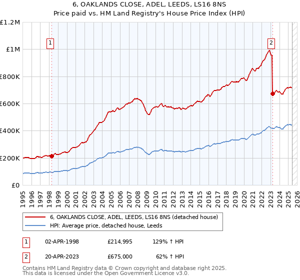 6, OAKLANDS CLOSE, ADEL, LEEDS, LS16 8NS: Price paid vs HM Land Registry's House Price Index