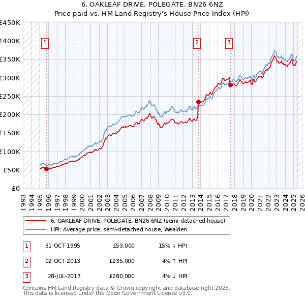 6, OAKLEAF DRIVE, POLEGATE, BN26 6NZ: Price paid vs HM Land Registry's House Price Index