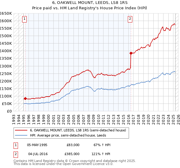 6, OAKWELL MOUNT, LEEDS, LS8 1RS: Price paid vs HM Land Registry's House Price Index