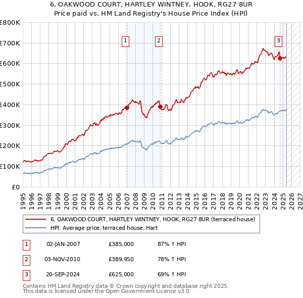 6, OAKWOOD COURT, HARTLEY WINTNEY, HOOK, RG27 8UR: Price paid vs HM Land Registry's House Price Index