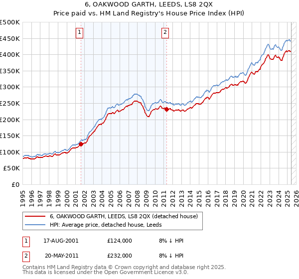 6, OAKWOOD GARTH, LEEDS, LS8 2QX: Price paid vs HM Land Registry's House Price Index