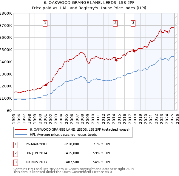 6, OAKWOOD GRANGE LANE, LEEDS, LS8 2PF: Price paid vs HM Land Registry's House Price Index