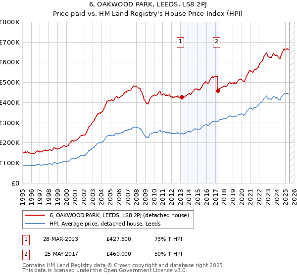 6, OAKWOOD PARK, LEEDS, LS8 2PJ: Price paid vs HM Land Registry's House Price Index