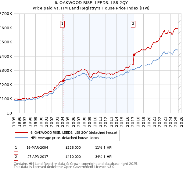 6, OAKWOOD RISE, LEEDS, LS8 2QY: Price paid vs HM Land Registry's House Price Index