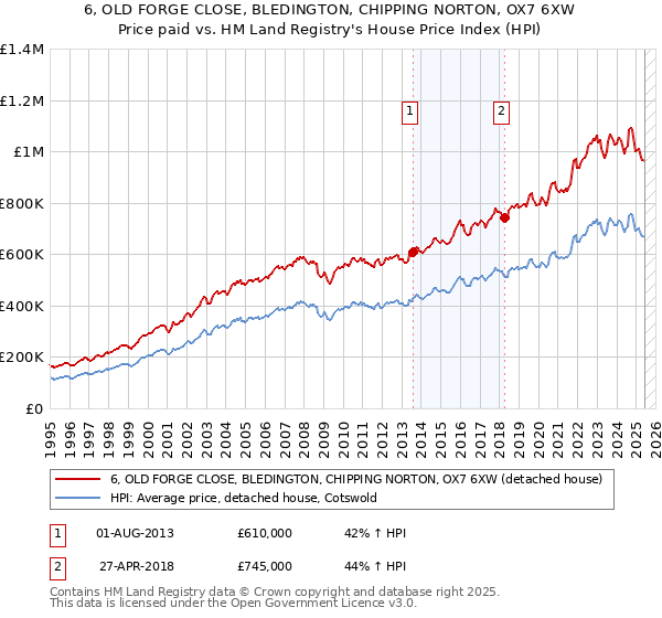6, OLD FORGE CLOSE, BLEDINGTON, CHIPPING NORTON, OX7 6XW: Price paid vs HM Land Registry's House Price Index