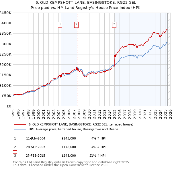 6, OLD KEMPSHOTT LANE, BASINGSTOKE, RG22 5EL: Price paid vs HM Land Registry's House Price Index
