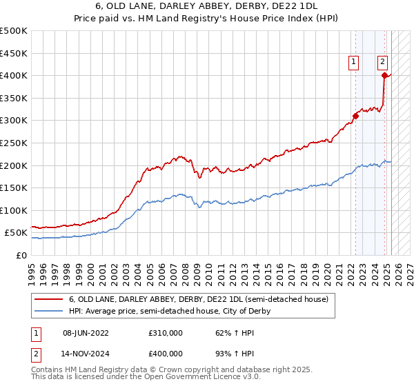 6, OLD LANE, DARLEY ABBEY, DERBY, DE22 1DL: Price paid vs HM Land Registry's House Price Index