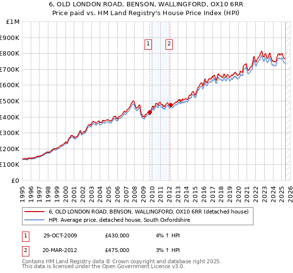 6, OLD LONDON ROAD, BENSON, WALLINGFORD, OX10 6RR: Price paid vs HM Land Registry's House Price Index